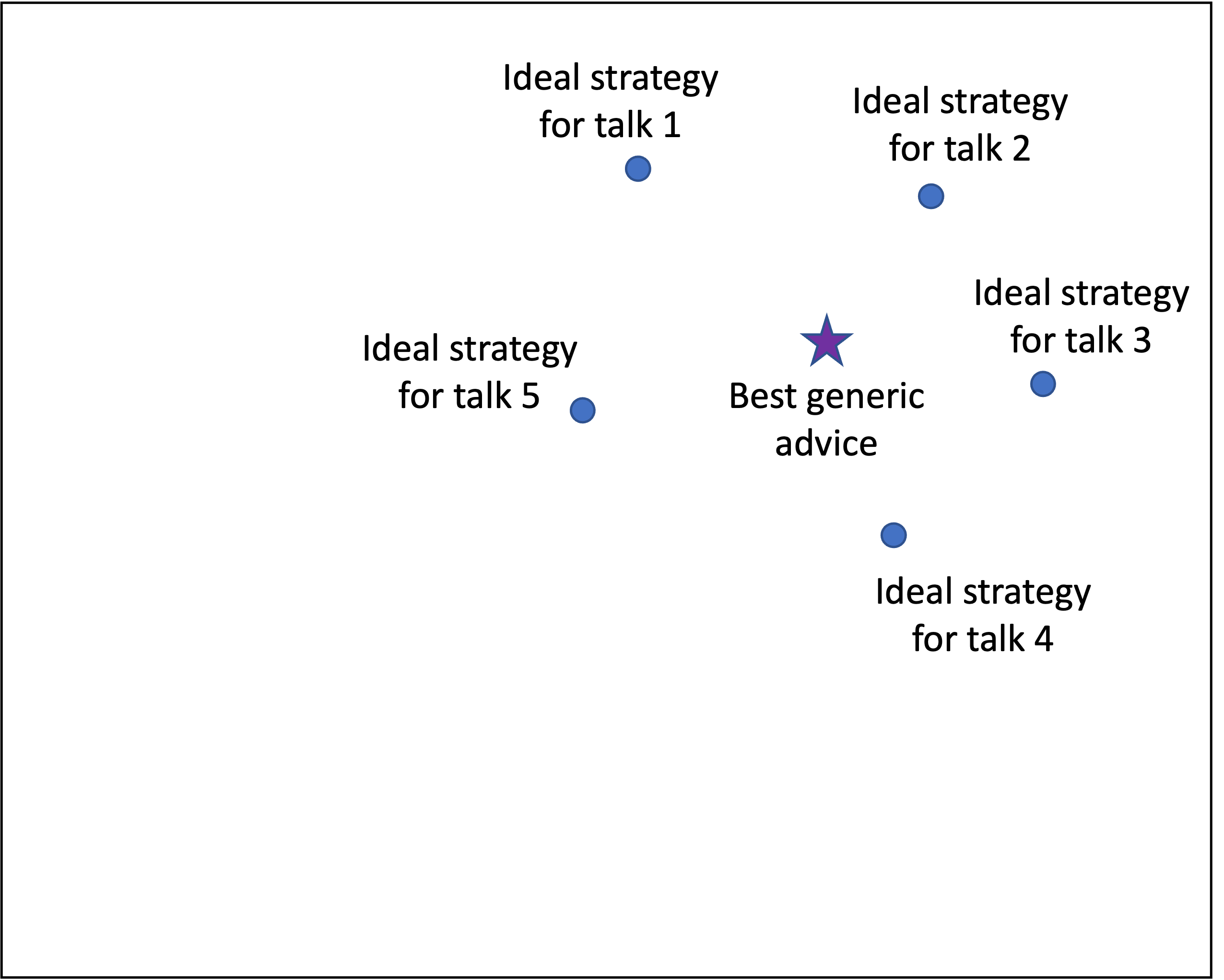 illustration of the benefits of being able to finetune advice for specific situations