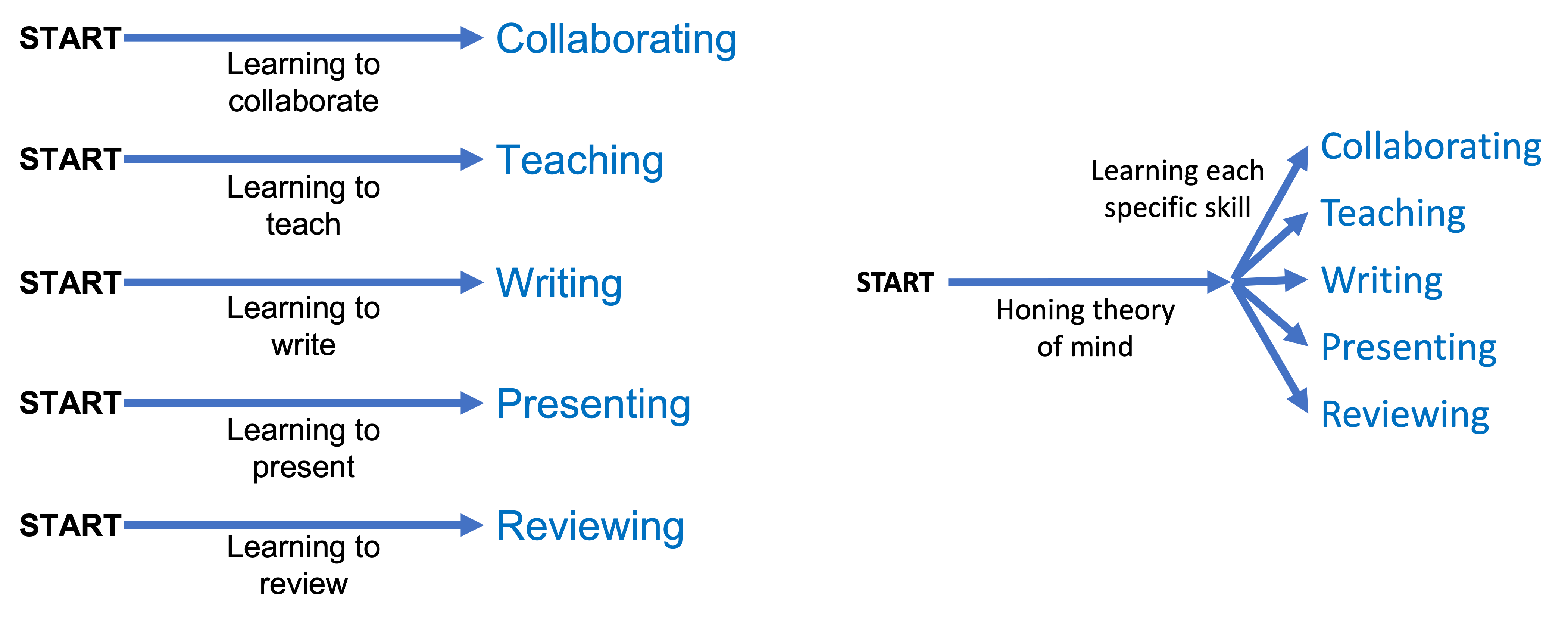 illustration of skills and meta-skills